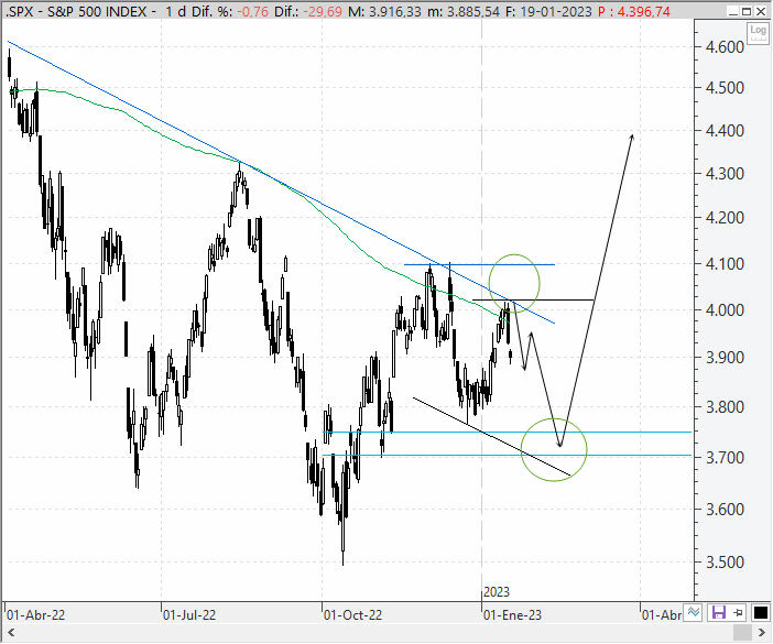 Análisis técnico del S&P 500