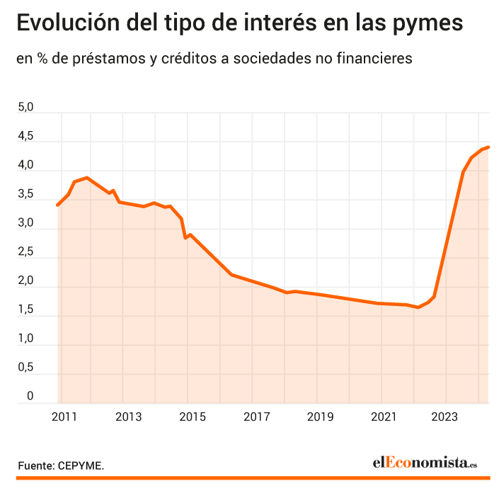 Evolucion de los tipos de interes de las pymes