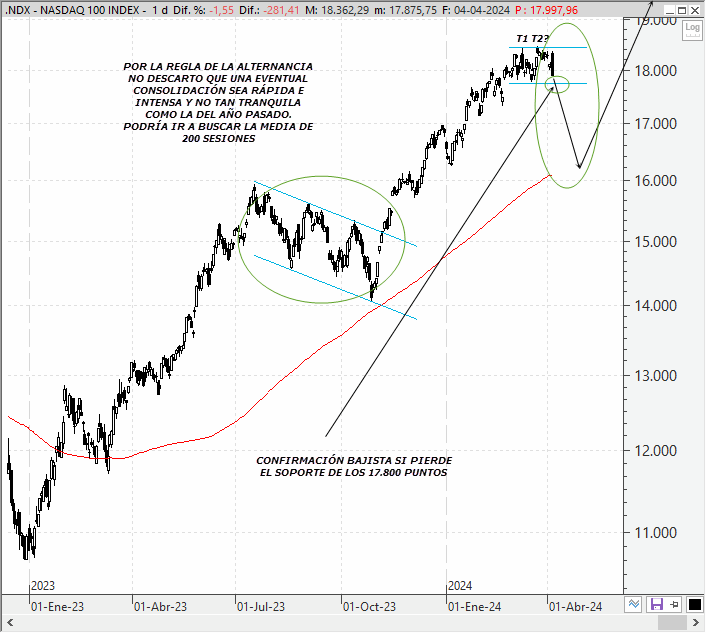 Análisis técnico estratégico del Nasdaq 100