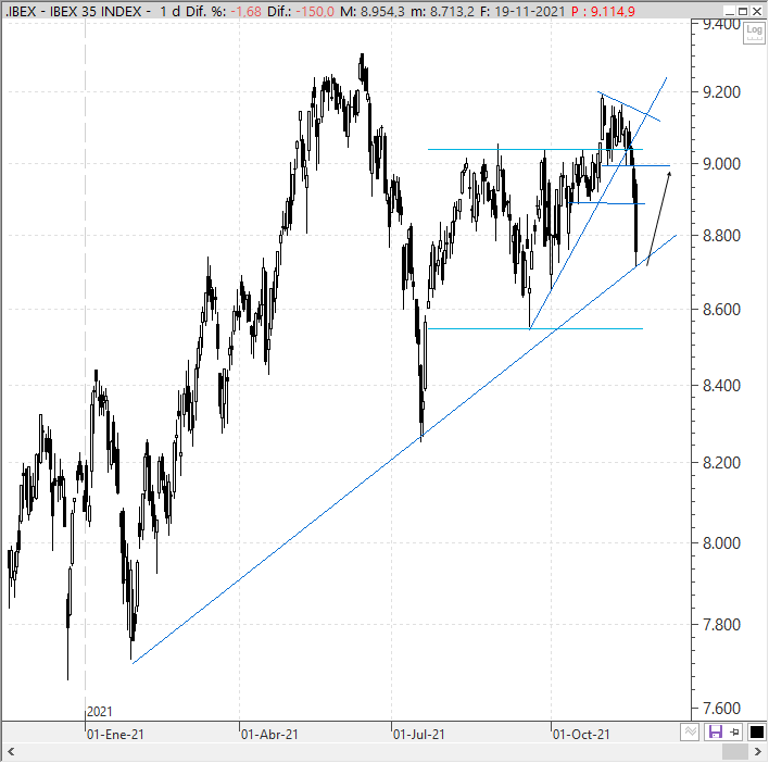 análisis estratégico del Ibex 35