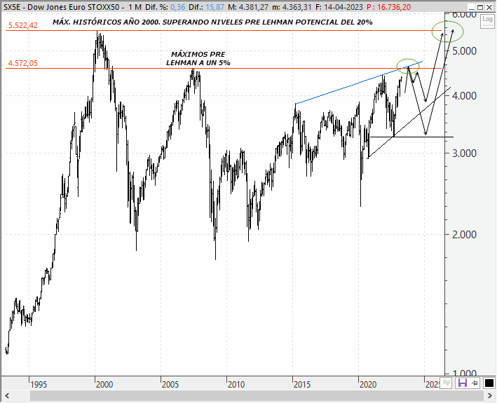 Análisis estratégico del EuroStoxx 50