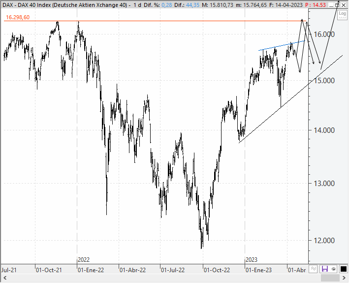 Análisis estratégico del Dax
