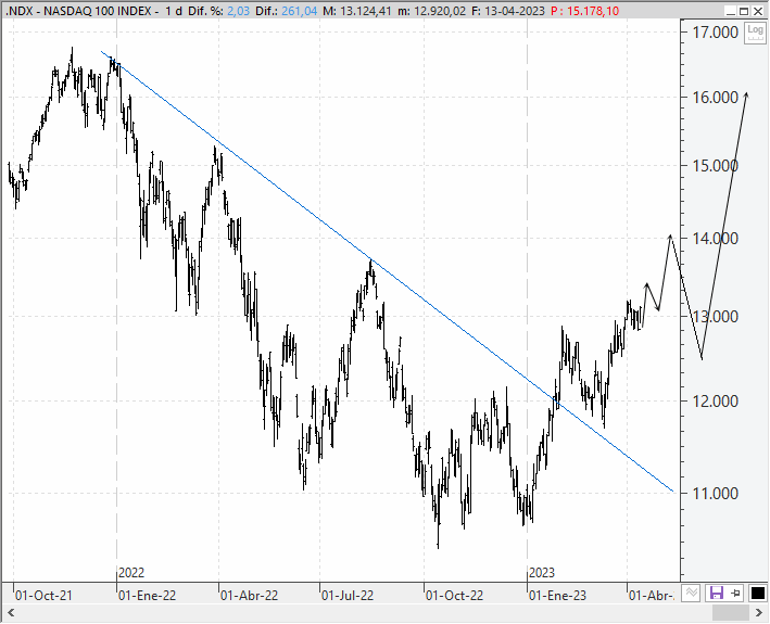 Análisis estratégico del Nasdaq