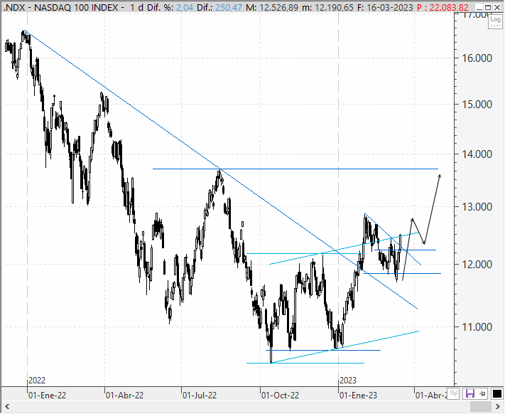 Análisis técnico estratégico del Nasdaq 100