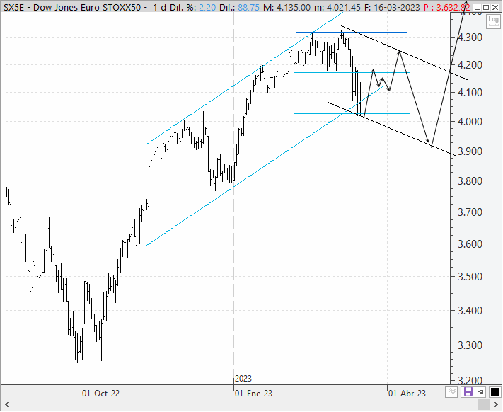 Análisis técnico del EuroStoxx 50