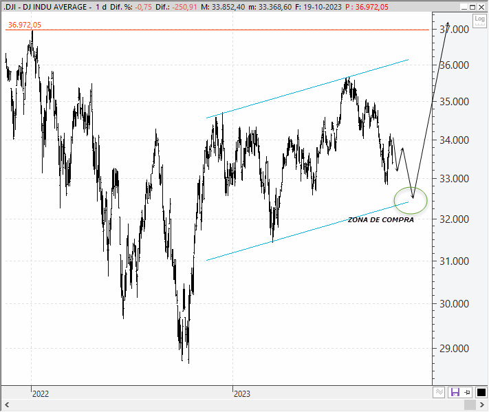 Análisis técnico estratégico del Nasdaq 100