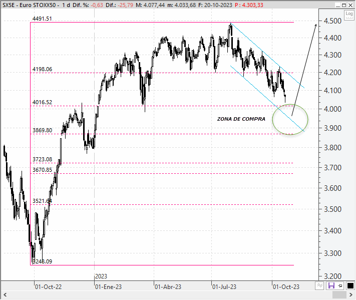 Análisis técnico estratégico del EuroStoxx 50