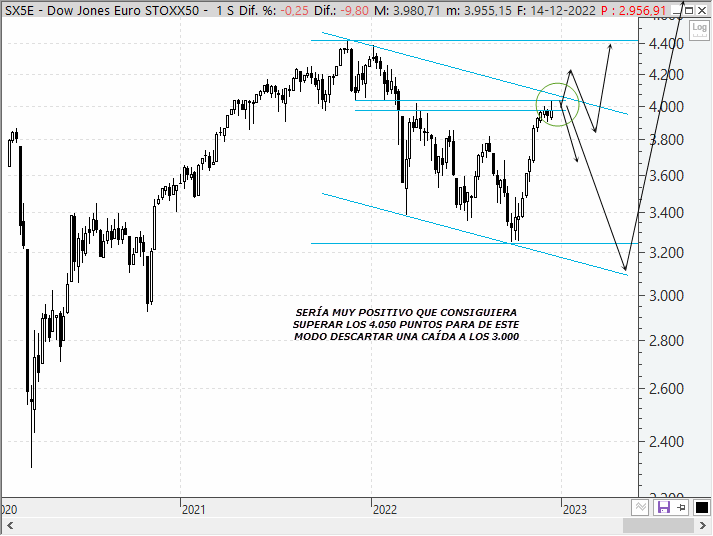 Análisis técnico del EuroStoxx 50