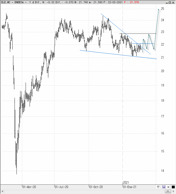 Análisis técnico de Endesa