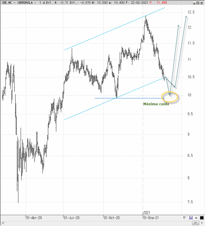 Análisis técnico de Iberdrola