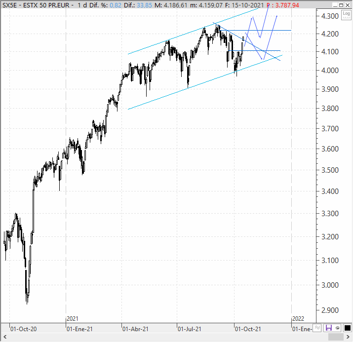 Análisis estratégico del EuroStoxx 50