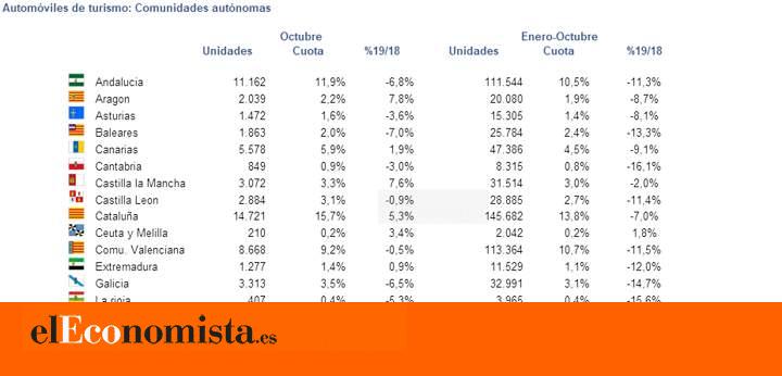 Las Ventas De Turismos Crecen Un 78 En Aragón
