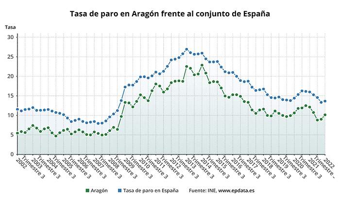 paro aragon