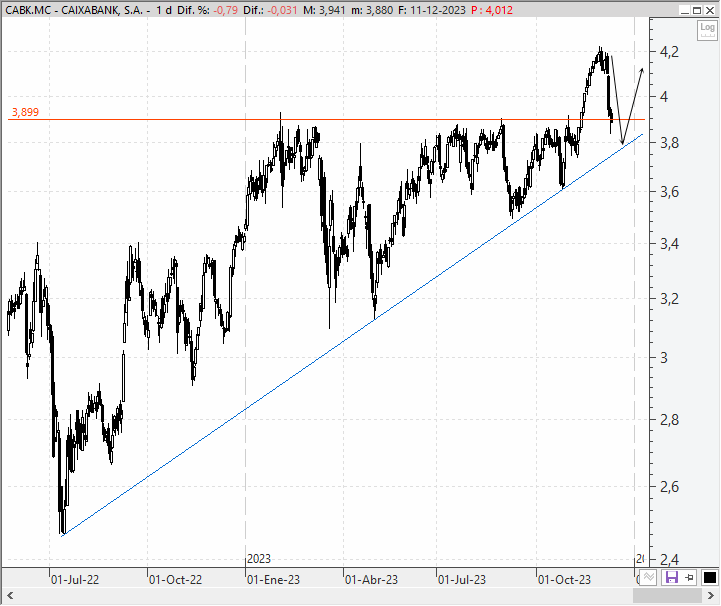 Análisis técnico estratégico de CaixaBank