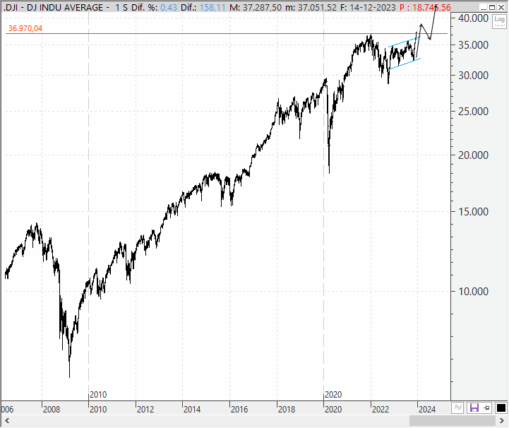 Análisis técnico estratégico del Dow Jones