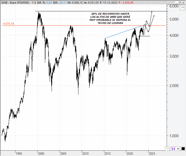 Análisis técnico estratégico del EuroStoxx 50