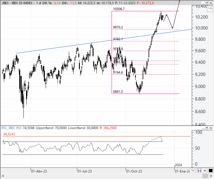 Análisis técnico estratégico del Ibex 35