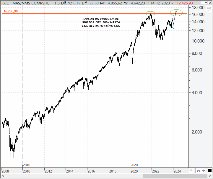 Análisis técnico estratégico del Nasdaq Composite
