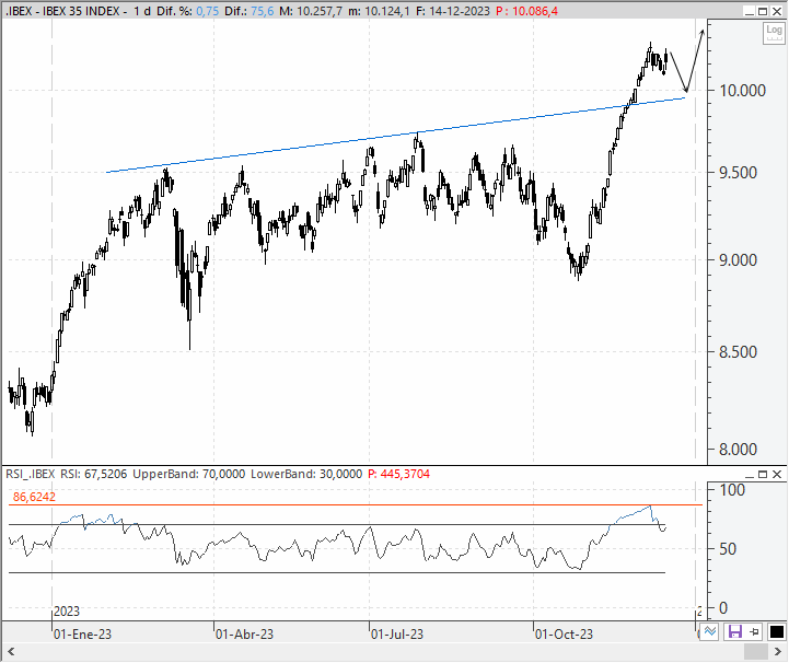 Análisis técnico estratégico del Ibex 35