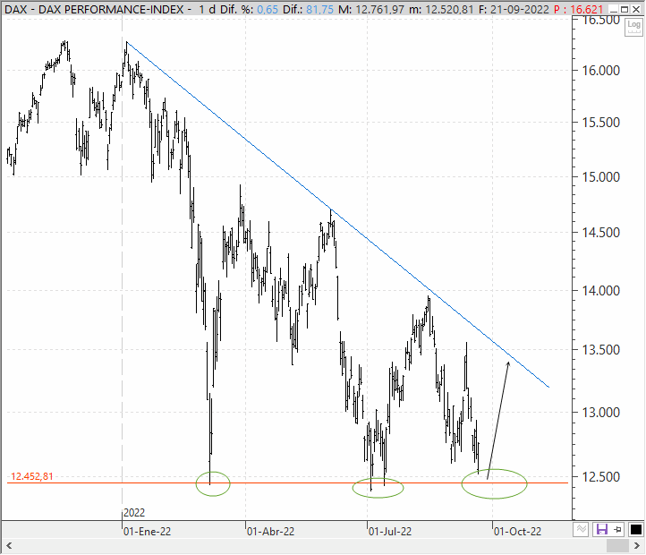 Análisis técnico del  Dax alemán 