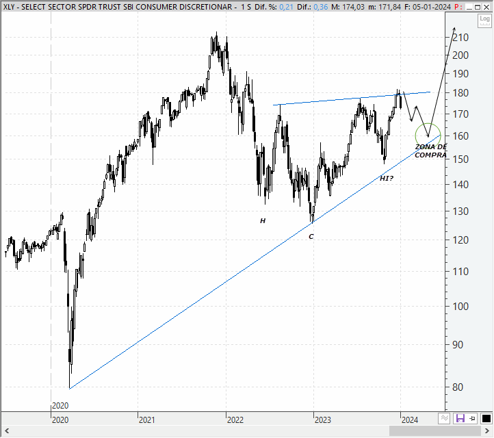 Análisis técnico del Consumer Discretionary Select Sector SPDR (XLY)