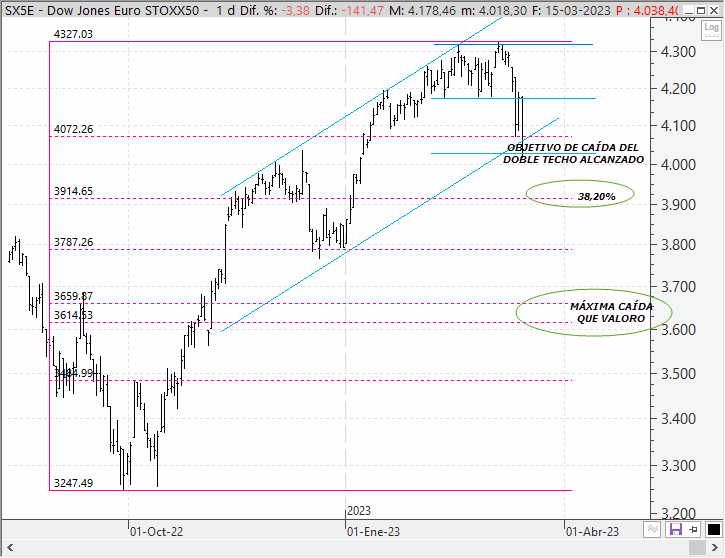 Análisis técnico del EuroStoxx 50