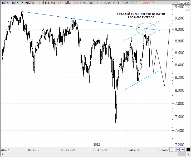 Análisis estratégico del Ibex 35
