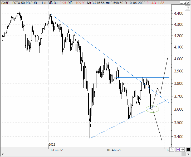 Análisis estratégico del EuroStoxx 50
