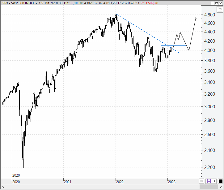 Análisis estratégico del S&P 500