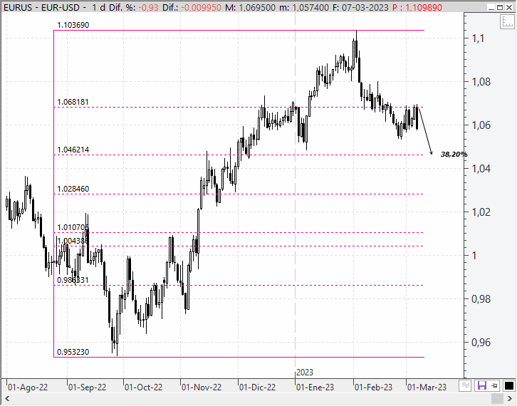 Análisis técnico del Euro/dólar