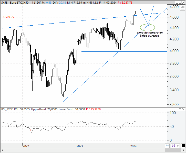 Análisis técnico estratégico del EuroStoxx 50