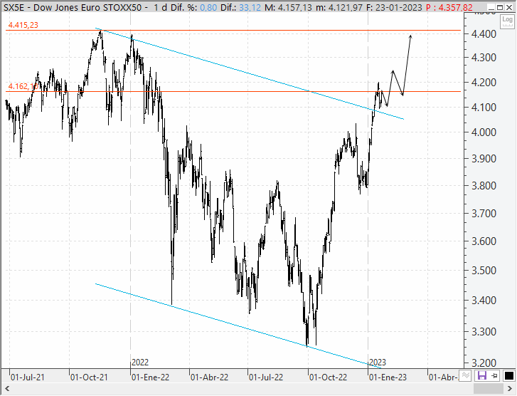 Análisis técnico del EuroStoxx 50