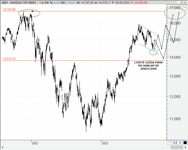 Análisis estratégico del Nasdaq 100