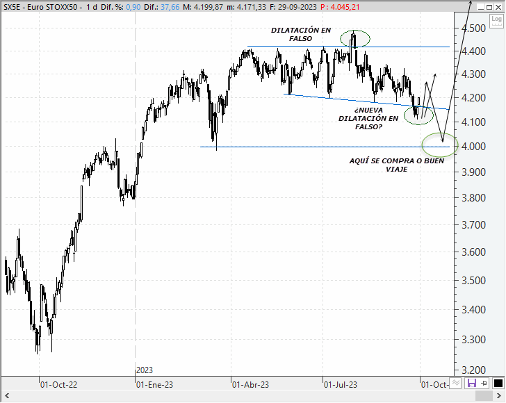 Análisis estratégico del EuroStoxx 50