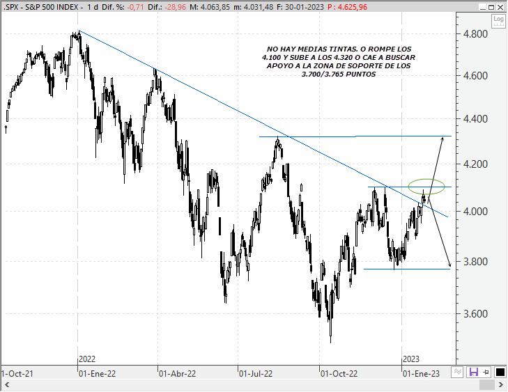 Todos pendientes del S&P 500