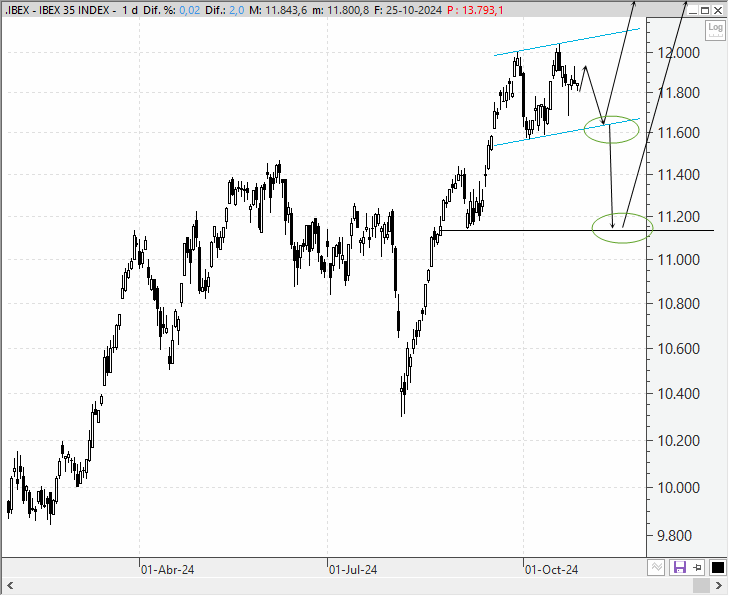 Análisis técnico estratégico del Ibex 35