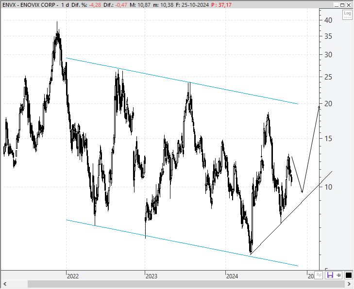 Enovix (ENVX)