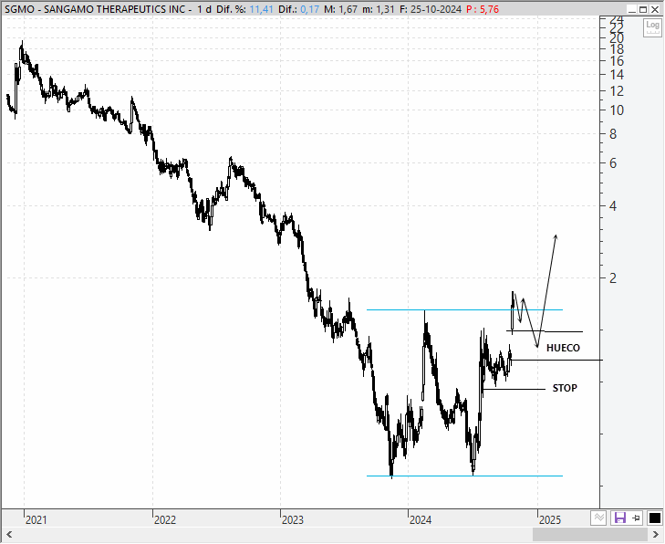 Sangamo Therapeutics (SGMO)