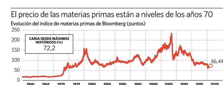 Evolución del índice de materias primas que pondera Bloomberg