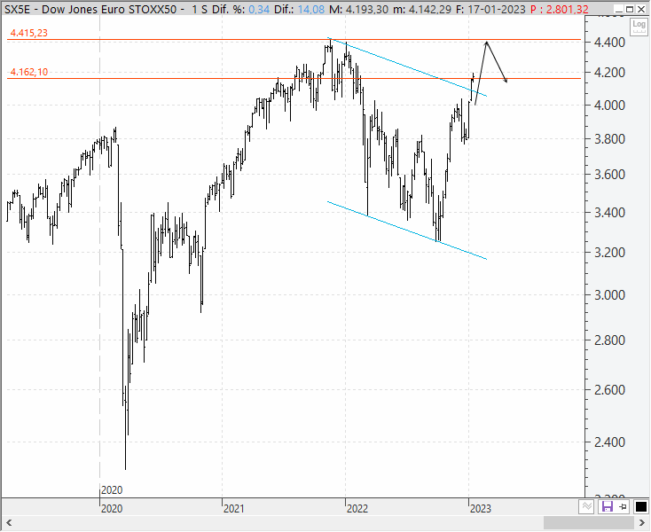Análisis técnico del EuroStoxx 50