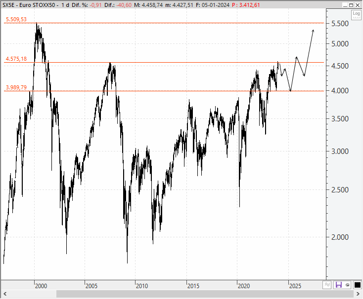 Análisis técnico estratégico del EuroStoxx 50