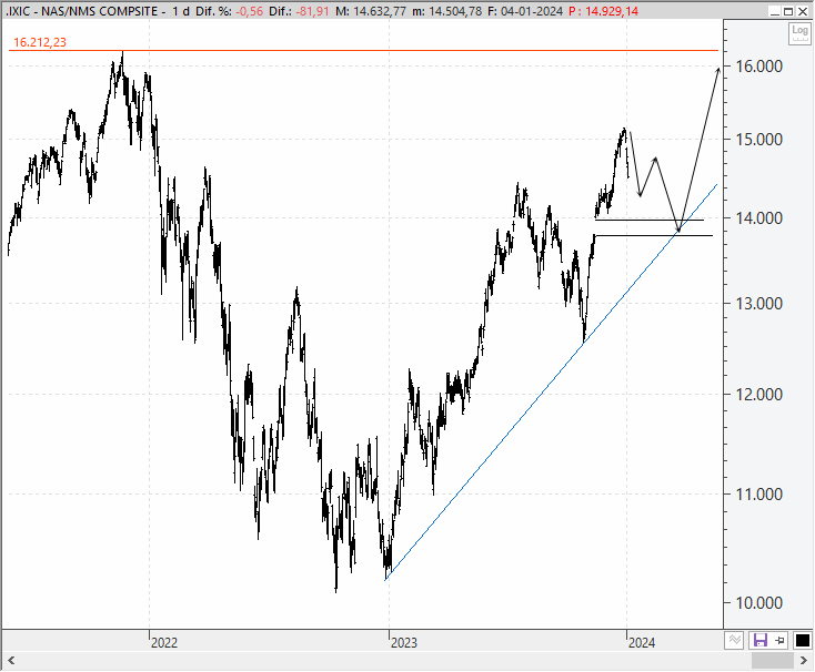 Análisis técnico estratégico del Nasdaq Composite