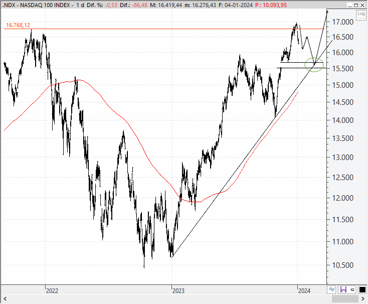 Análisis técnico estratégico del Nasdaq 100