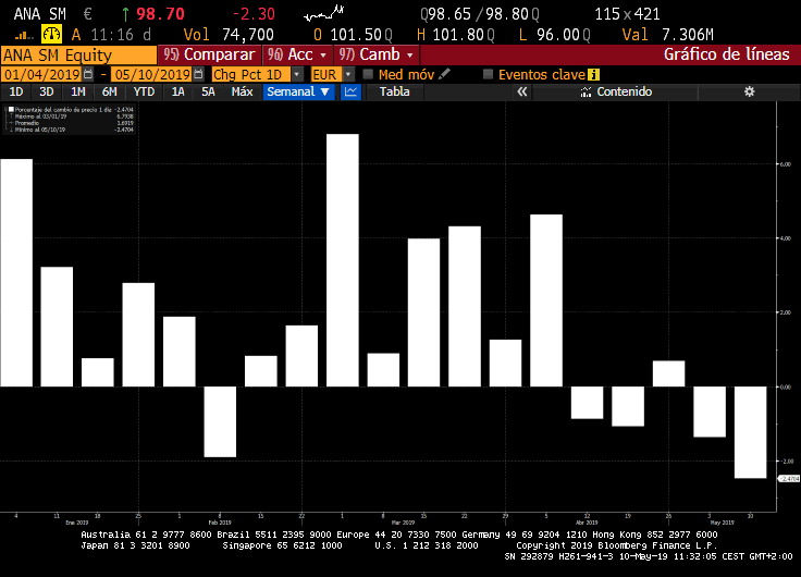 Acciona peor semana en bolsa de 2019