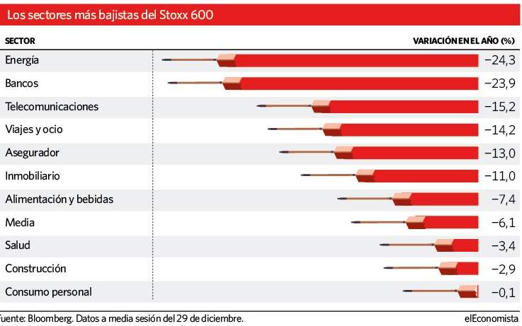 Los sectores mas bajistas del Stoxx 600
