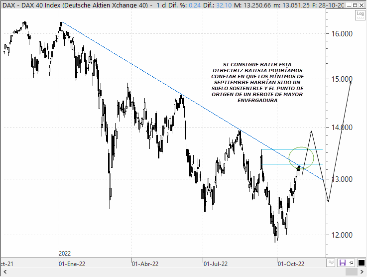Análisis técnico Estratégico del Dax 40