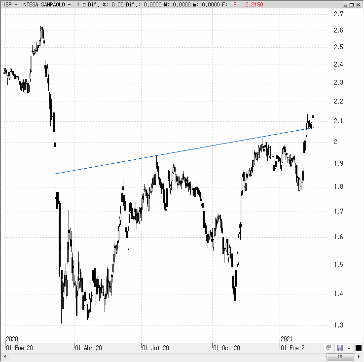 Análisis técnico Intesa Sanpaolo