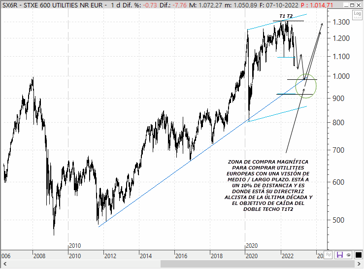 Análisis técnico del sectorial Stoxx 600 Utilities SX6R