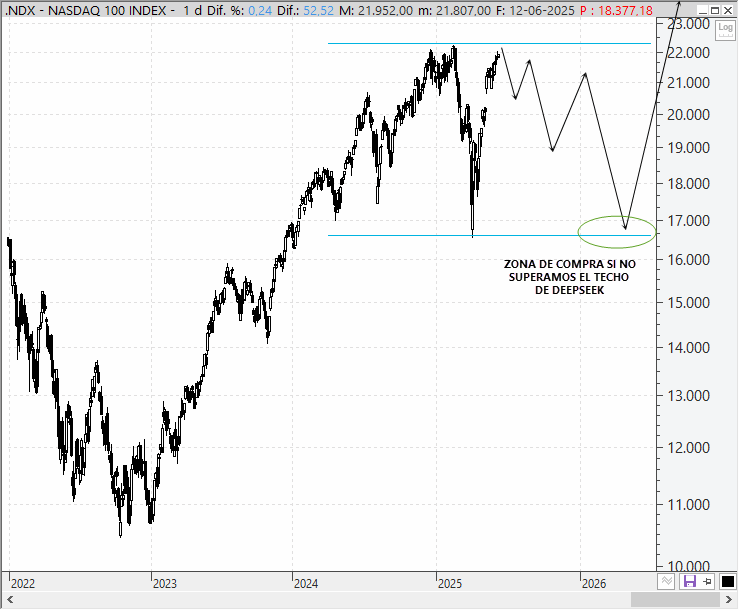 Análisis técnico estratégico del Nasdaq 100