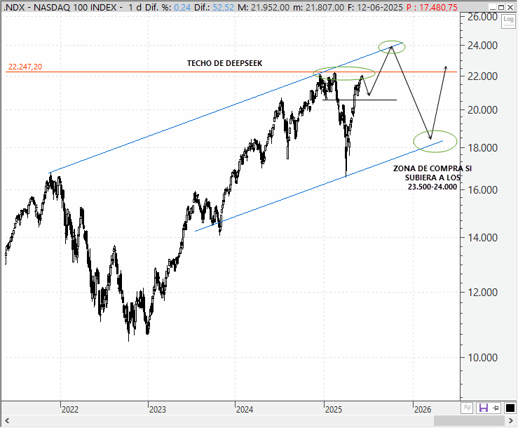 Análisis técnico estratégico del Nasdaq 100